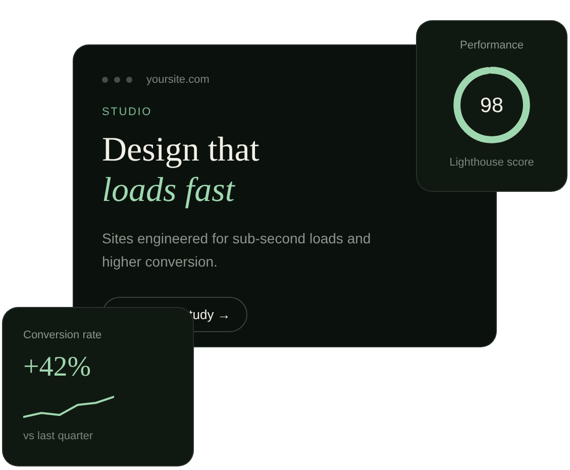 Website performance and conversion design preview with a Lighthouse score and conversion chart